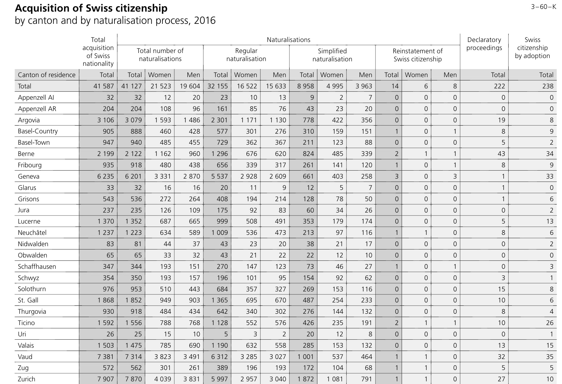 41,587 Foreigners Naturalised for Swiss citizenship in 2016 ...