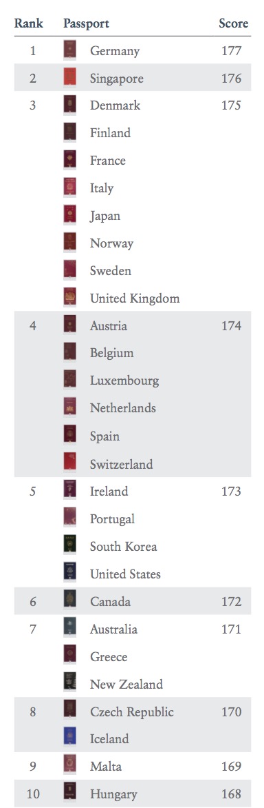 The world's most powerful passports 2021 — ranked, by Henley & Partners, Henley & Partners