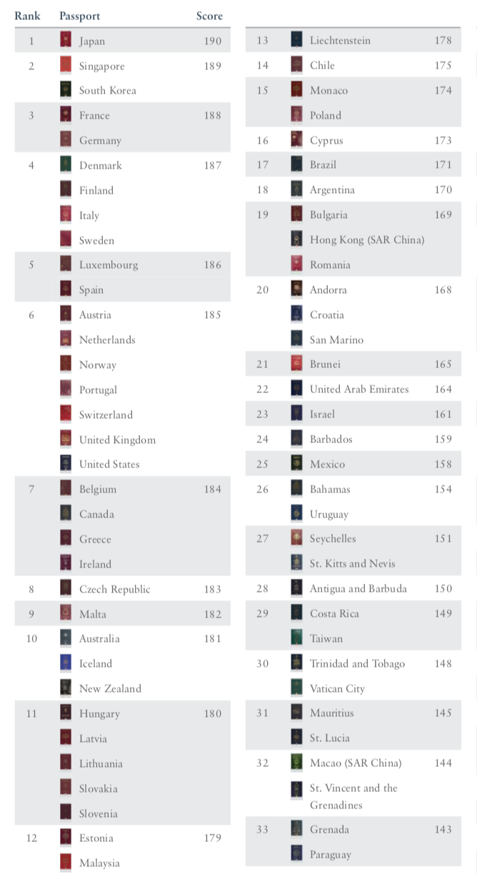 Ranked: The World's Least Powerful Passports in 2019