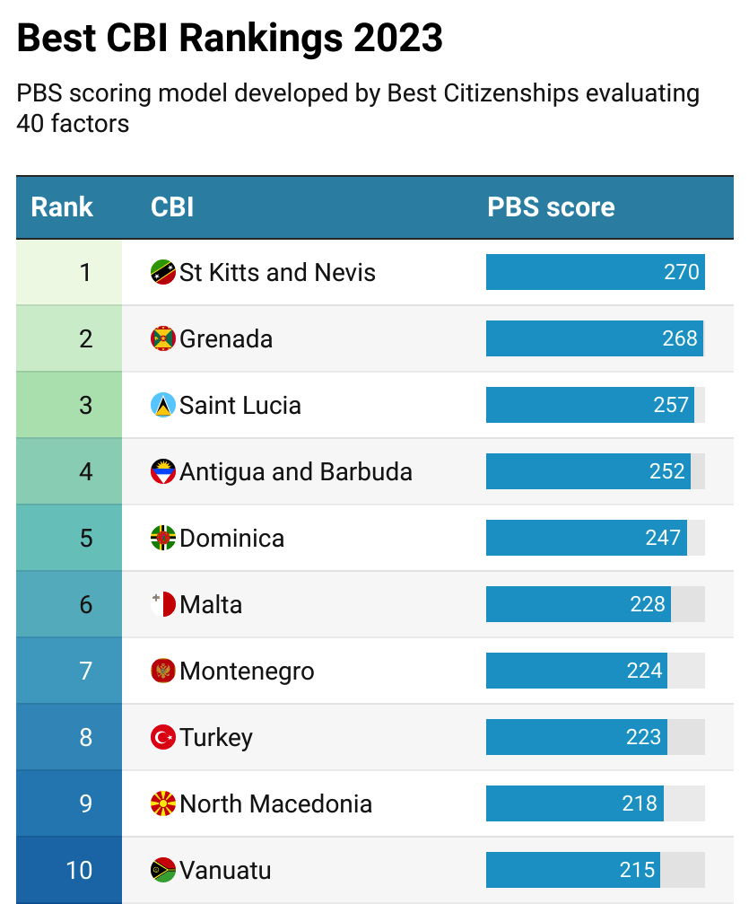 The 10 Most Powerful Passports in the World (2023)